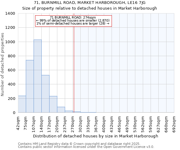 71, BURNMILL ROAD, MARKET HARBOROUGH, LE16 7JG: Size of property relative to detached houses houses in Market Harborough