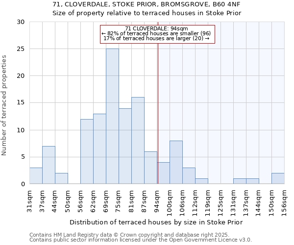 71, CLOVERDALE, STOKE PRIOR, BROMSGROVE, B60 4NF: Size of property relative to terraced houses houses in Stoke Prior