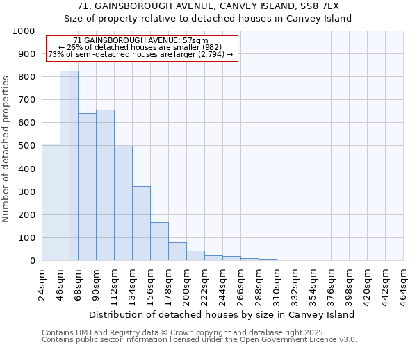 71, GAINSBOROUGH AVENUE, CANVEY ISLAND, SS8 7LX: Size of property relative to detached houses houses in Canvey Island