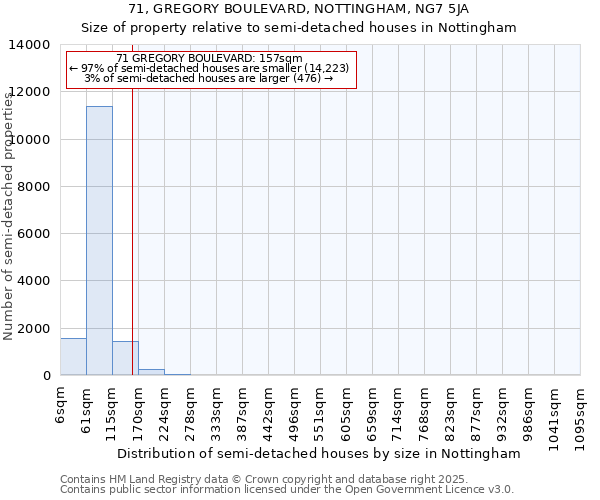 71, GREGORY BOULEVARD, NOTTINGHAM, NG7 5JA: Size of property relative to semi-detached houses houses in Nottingham
