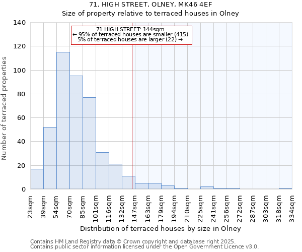 71, HIGH STREET, OLNEY, MK46 4EF: Size of property relative to terraced houses houses in Olney