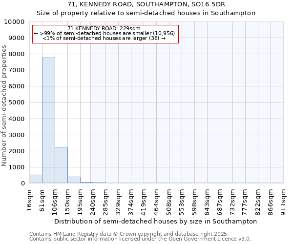 71, KENNEDY ROAD, SOUTHAMPTON, SO16 5DR: Size of property relative to semi-detached houses houses in Southampton
