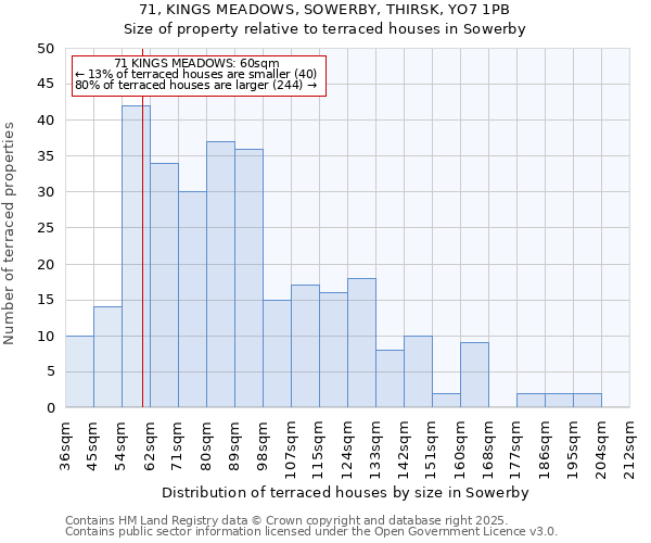 71, KINGS MEADOWS, SOWERBY, THIRSK, YO7 1PB: Size of property relative to terraced houses houses in Sowerby
