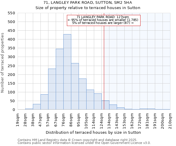 71, LANGLEY PARK ROAD, SUTTON, SM2 5HA: Size of property relative to terraced houses houses in Sutton