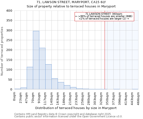 71, LAWSON STREET, MARYPORT, CA15 6LY: Size of property relative to terraced houses houses in Maryport