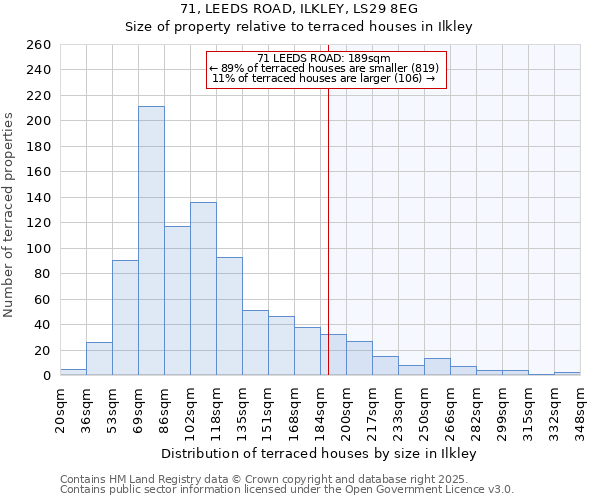 71, LEEDS ROAD, ILKLEY, LS29 8EG: Size of property relative to terraced houses houses in Ilkley