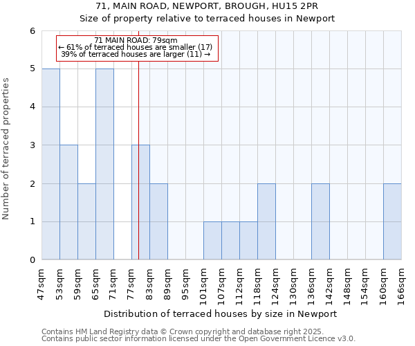 71, MAIN ROAD, NEWPORT, BROUGH, HU15 2PR: Size of property relative to terraced houses houses in Newport