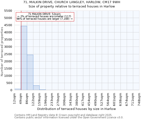 71, MALKIN DRIVE, CHURCH LANGLEY, HARLOW, CM17 9WH: Size of property relative to terraced houses houses in Harlow