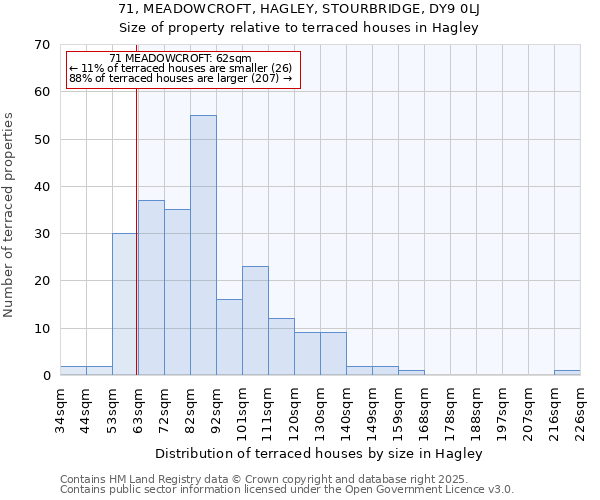 71, MEADOWCROFT, HAGLEY, STOURBRIDGE, DY9 0LJ: Size of property relative to terraced houses houses in Hagley