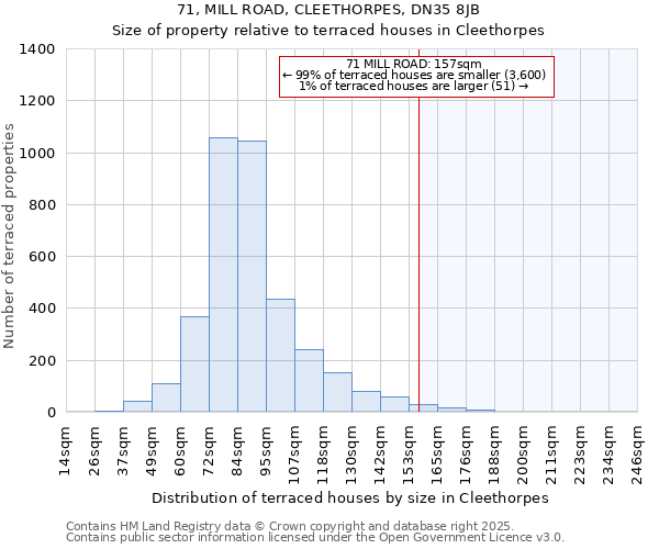 71, MILL ROAD, CLEETHORPES, DN35 8JB: Size of property relative to terraced houses houses in Cleethorpes