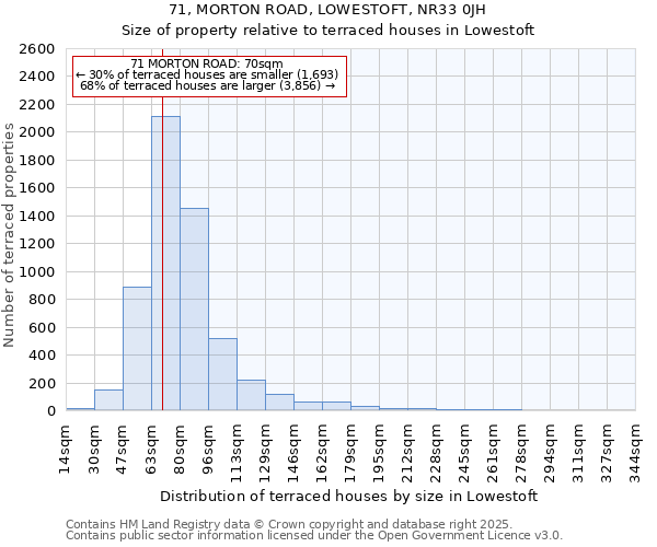 71, MORTON ROAD, LOWESTOFT, NR33 0JH: Size of property relative to terraced houses houses in Lowestoft