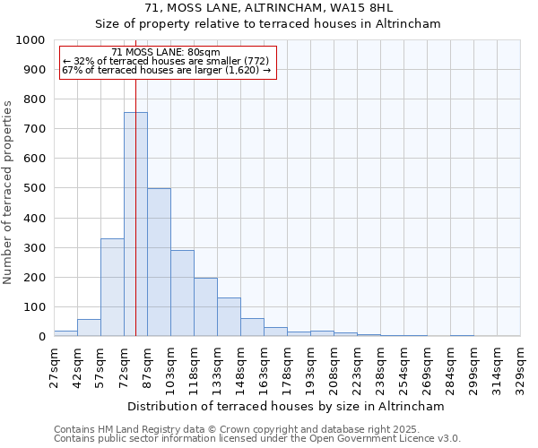 71, MOSS LANE, ALTRINCHAM, WA15 8HL: Size of property relative to terraced houses houses in Altrincham