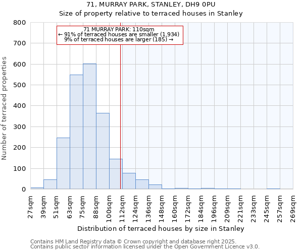 71, MURRAY PARK, STANLEY, DH9 0PU: Size of property relative to terraced houses houses in Stanley