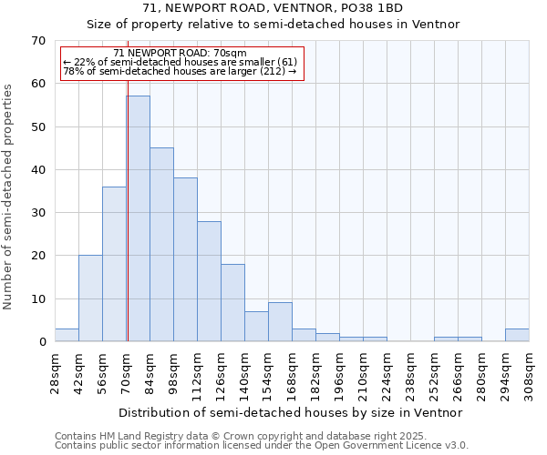 71, NEWPORT ROAD, VENTNOR, PO38 1BD: Size of property relative to semi-detached houses houses in Ventnor