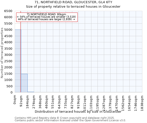 71, NORTHFIELD ROAD, GLOUCESTER, GL4 6TY: Size of property relative to terraced houses houses in Gloucester