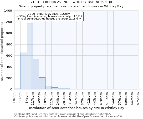 71, OTTERBURN AVENUE, WHITLEY BAY, NE25 9QR: Size of property relative to semi-detached houses houses in Whitley Bay
