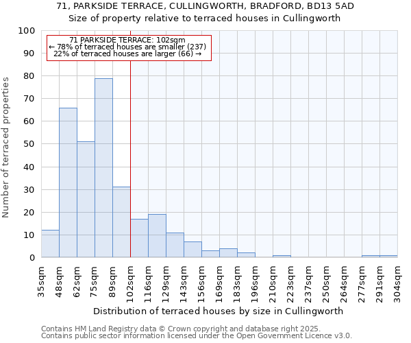 71, PARKSIDE TERRACE, CULLINGWORTH, BRADFORD, BD13 5AD: Size of property relative to terraced houses houses in Cullingworth