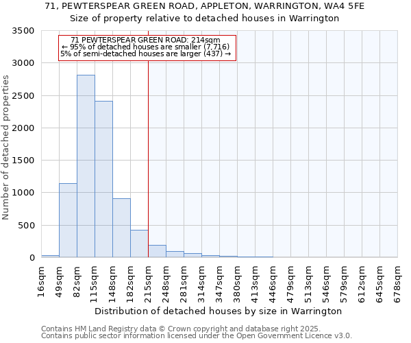 71, PEWTERSPEAR GREEN ROAD, APPLETON, WARRINGTON, WA4 5FE: Size of property relative to detached houses houses in Warrington