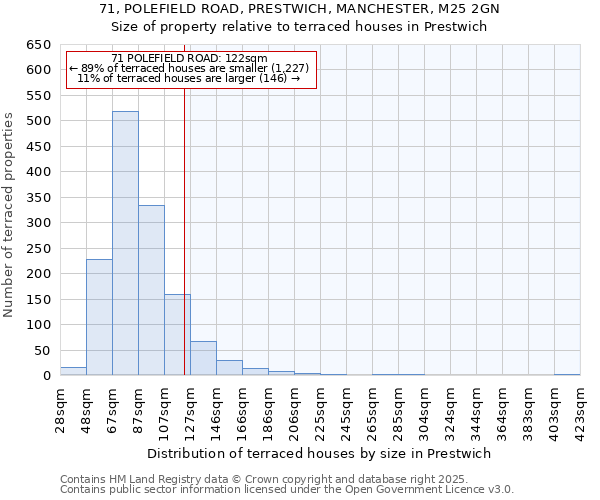 71, POLEFIELD ROAD, PRESTWICH, MANCHESTER, M25 2GN: Size of property relative to terraced houses houses in Prestwich
