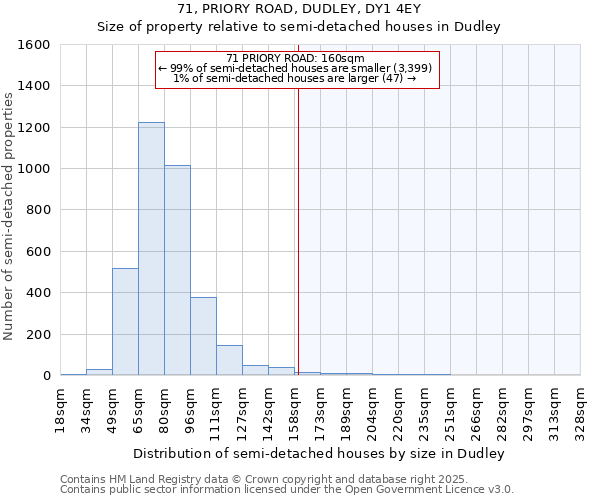 71, PRIORY ROAD, DUDLEY, DY1 4EY: Size of property relative to semi-detached houses houses in Dudley