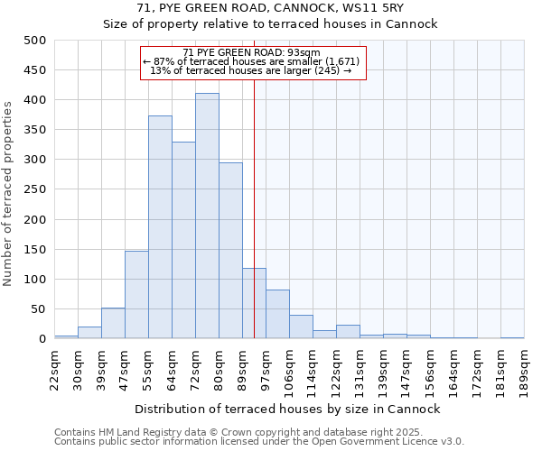 71, PYE GREEN ROAD, CANNOCK, WS11 5RY: Size of property relative to terraced houses houses in Cannock