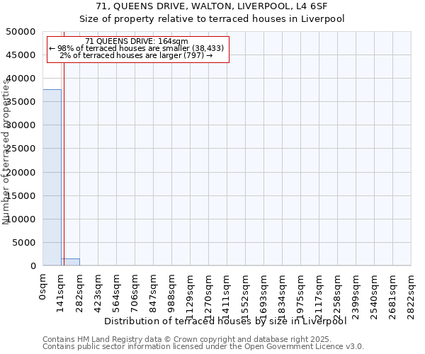 71, QUEENS DRIVE, WALTON, LIVERPOOL, L4 6SF: Size of property relative to terraced houses houses in Liverpool