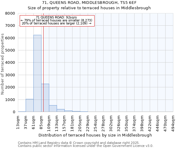 71, QUEENS ROAD, MIDDLESBROUGH, TS5 6EF: Size of property relative to terraced houses houses in Middlesbrough