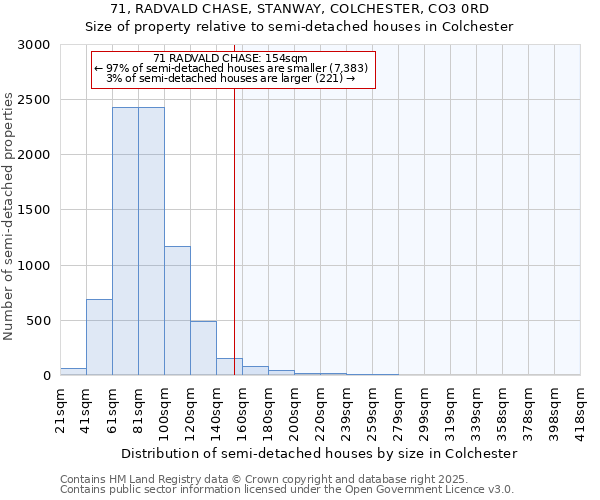 71, RADVALD CHASE, STANWAY, COLCHESTER, CO3 0RD: Size of property relative to semi-detached houses houses in Colchester