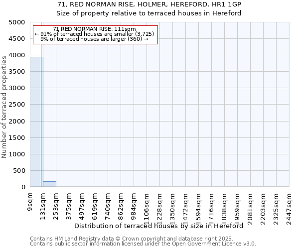71, RED NORMAN RISE, HOLMER, HEREFORD, HR1 1GP: Size of property relative to terraced houses houses in Hereford