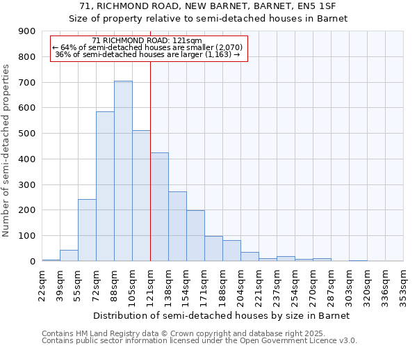 71, RICHMOND ROAD, NEW BARNET, BARNET, EN5 1SF: Size of property relative to semi-detached houses houses in Barnet