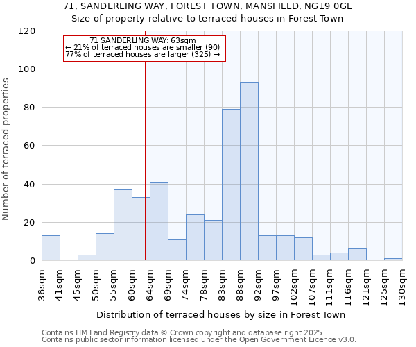 71, SANDERLING WAY, FOREST TOWN, MANSFIELD, NG19 0GL: Size of property relative to terraced houses houses in Forest Town