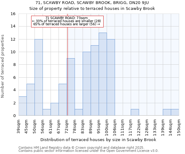 71, SCAWBY ROAD, SCAWBY BROOK, BRIGG, DN20 9JU: Size of property relative to terraced houses houses in Scawby Brook