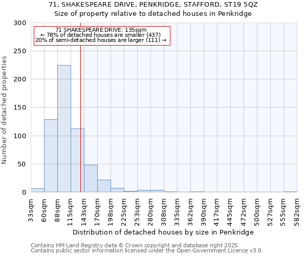 71, SHAKESPEARE DRIVE, PENKRIDGE, STAFFORD, ST19 5QZ: Size of property relative to detached houses houses in Penkridge
