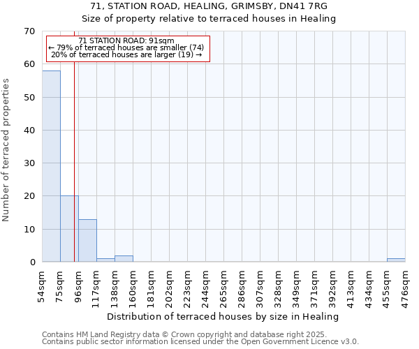 71, STATION ROAD, HEALING, GRIMSBY, DN41 7RG: Size of property relative to terraced houses houses in Healing