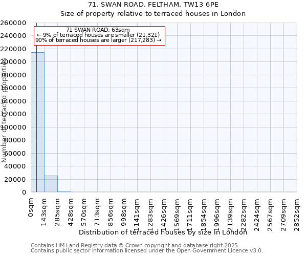 71, SWAN ROAD, FELTHAM, TW13 6PE: Size of property relative to terraced houses houses in London
