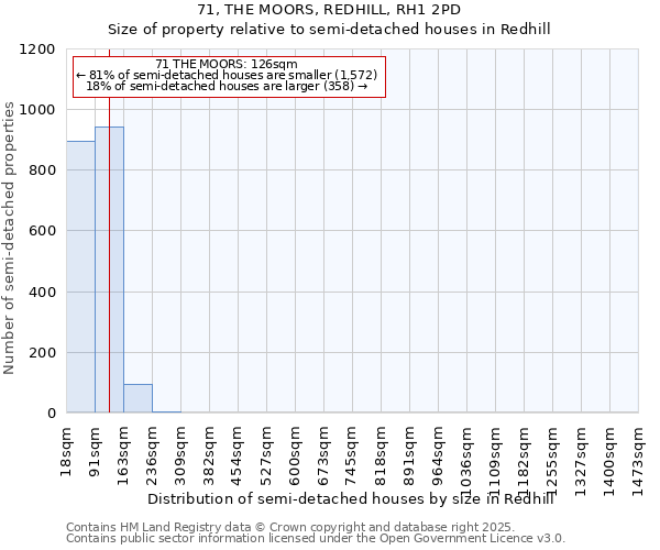71, THE MOORS, REDHILL, RH1 2PD: Size of property relative to semi-detached houses houses in Redhill