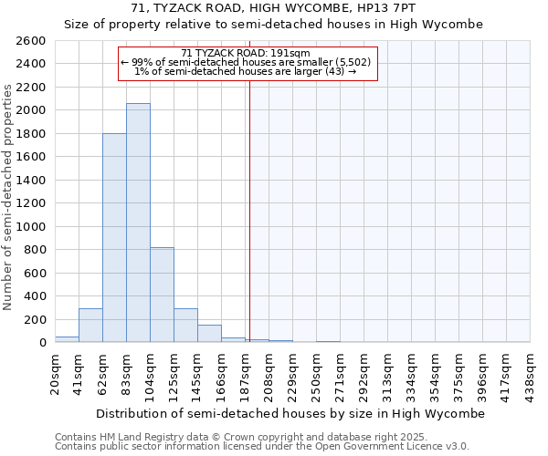 71, TYZACK ROAD, HIGH WYCOMBE, HP13 7PT: Size of property relative to semi-detached houses houses in High Wycombe