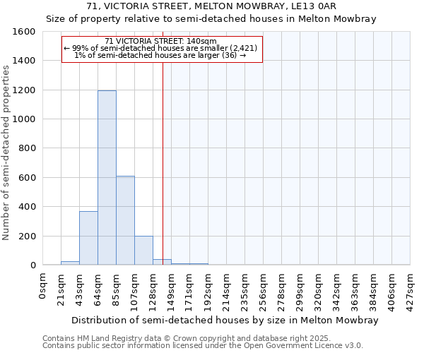 71, VICTORIA STREET, MELTON MOWBRAY, LE13 0AR: Size of property relative to semi-detached houses houses in Melton Mowbray