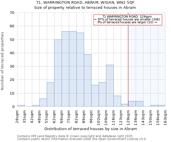 71, WARRINGTON ROAD, ABRAM, WIGAN, WN2 5QF: Size of property relative to terraced houses houses in Abram