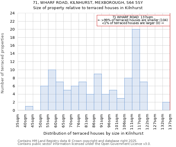 71, WHARF ROAD, KILNHURST, MEXBOROUGH, S64 5SY: Size of property relative to terraced houses houses in Kilnhurst