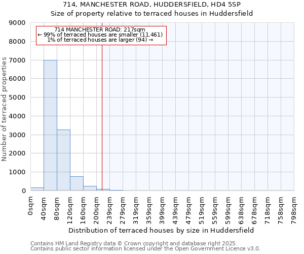 714, MANCHESTER ROAD, HUDDERSFIELD, HD4 5SP: Size of property relative to terraced houses houses in Huddersfield