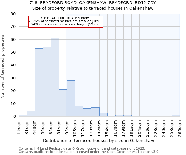718, BRADFORD ROAD, OAKENSHAW, BRADFORD, BD12 7DY: Size of property relative to terraced houses houses in Oakenshaw