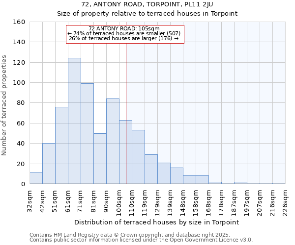 72, ANTONY ROAD, TORPOINT, PL11 2JU: Size of property relative to terraced houses houses in Torpoint