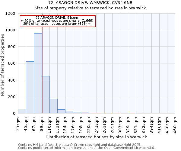 72, ARAGON DRIVE, WARWICK, CV34 6NB: Size of property relative to terraced houses houses in Warwick