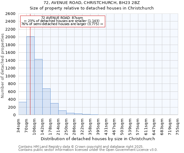 72, AVENUE ROAD, CHRISTCHURCH, BH23 2BZ: Size of property relative to detached houses houses in Christchurch
