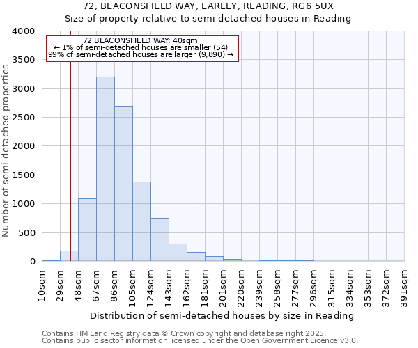 72, BEACONSFIELD WAY, EARLEY, READING, RG6 5UX: Size of property relative to semi-detached houses houses in Reading