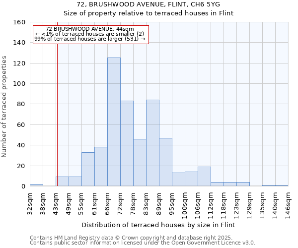 72, BRUSHWOOD AVENUE, FLINT, CH6 5YG: Size of property relative to terraced houses houses in Flint