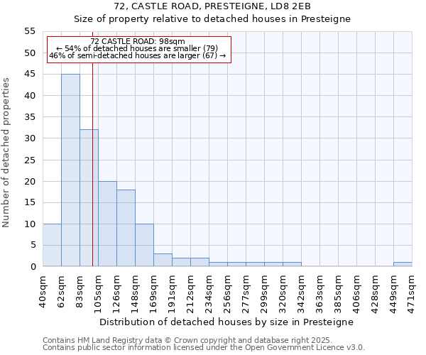 72, CASTLE ROAD, PRESTEIGNE, LD8 2EB: Size of property relative to detached houses houses in Presteigne