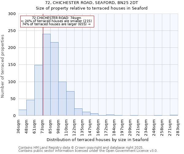 72, CHICHESTER ROAD, SEAFORD, BN25 2DT: Size of property relative to terraced houses houses in Seaford