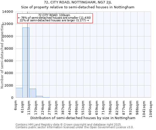 72, CITY ROAD, NOTTINGHAM, NG7 2JL: Size of property relative to semi-detached houses houses in Nottingham